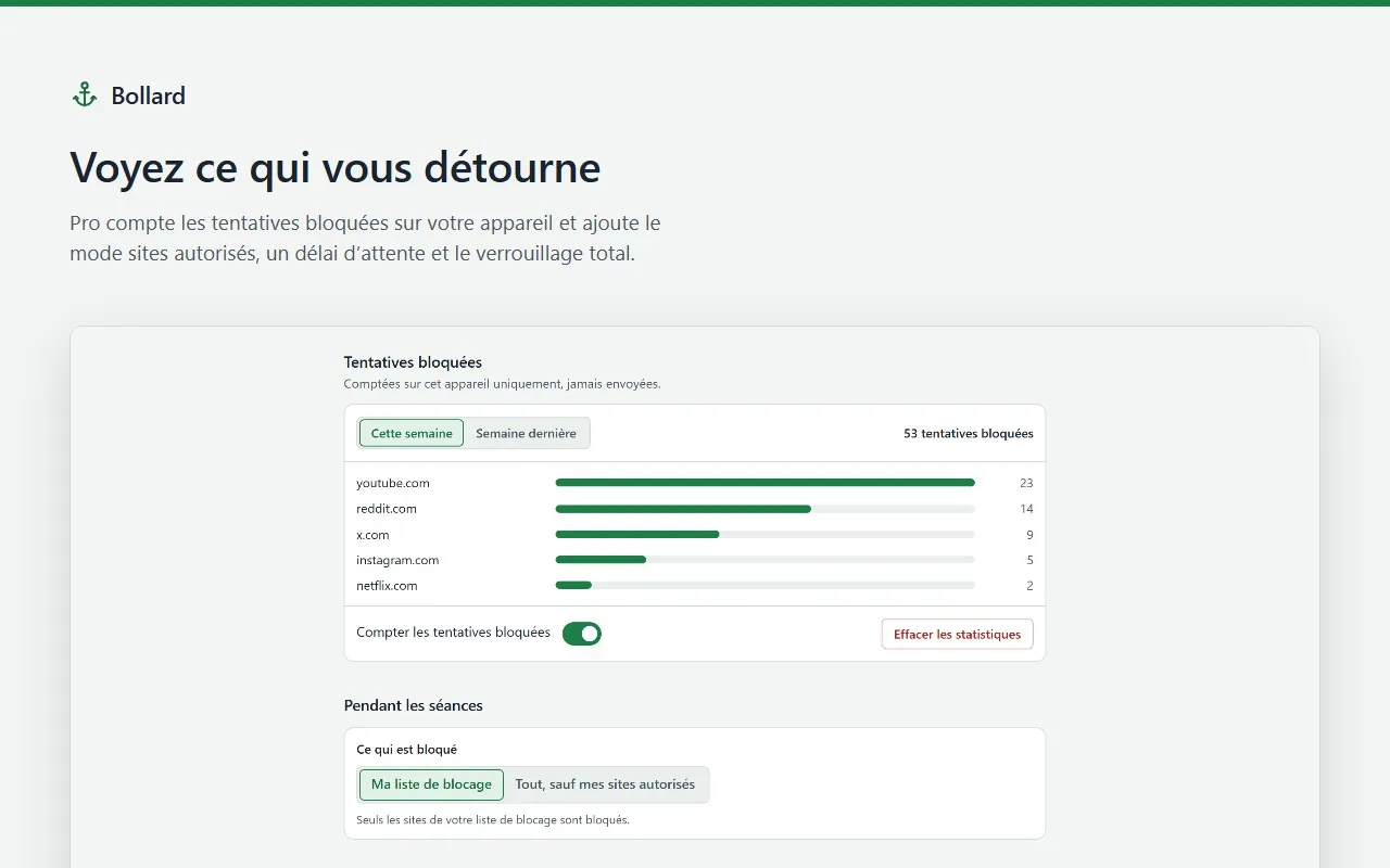 Bollard Pro : les tentatives bloquées de la semaine par site, comptées sur l’appareil, et le choix entre liste de blocage et mode sites autorisés.